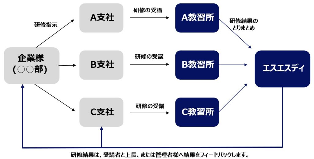 サービス_統一したフォーマットで研修結果のご報告